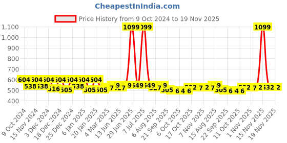 myntra.com Kuber Industries 2 Pcs Brown Marble Anti-Skid Shelf Liners kuber industries Price History Graph from 9 Oct 2024 to 19 Nov 2025