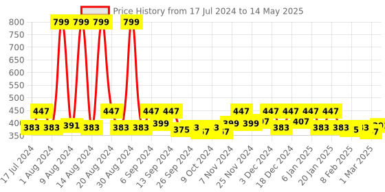 myntra.com Kuber Industries 2 Pcs Brown Marble Shelf Liners kuber industries Price History Graph from 17 Jul 2024 to 14 May 2025
