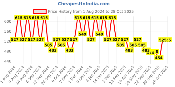 myntra.com Kuber Industries 2-Pcs Brown Mini Checked LPG Cylinder Cover kuber industries Price History Graph from 1 Aug 2024 to 28 Oct 2025