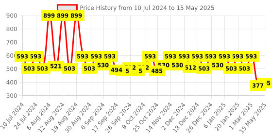 myntra.com Kuber Industries 2 Pcs Brown Pedal Dustbins - 7 L Each kuber industries Price History Graph from 10 Jul 2024 to 15 May 2025