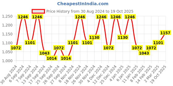 myntra.com Kuber Industries 2-Pcs Brown Pillow Covers kuber industries Price History Graph from 30 Aug 2024 to 19 Oct 2025