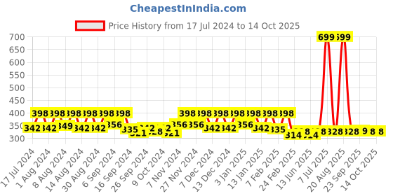 myntra.com Kuber Industries 2-Pcs Brown Printed Anti-Skid Doormats kuber industries Price History Graph from 17 Jul 2024 to 13 Oct 2025