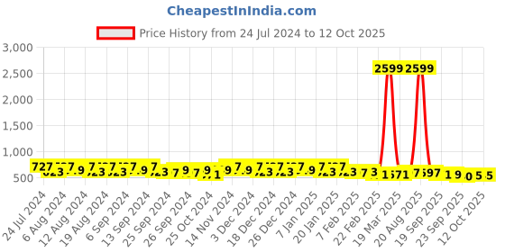 myntra.com Kuber Industries 2 Pcs Brown Printed Laundry Bag With Handles kuber industries Price History Graph from 24 Jul 2024 to 12 Oct 2025