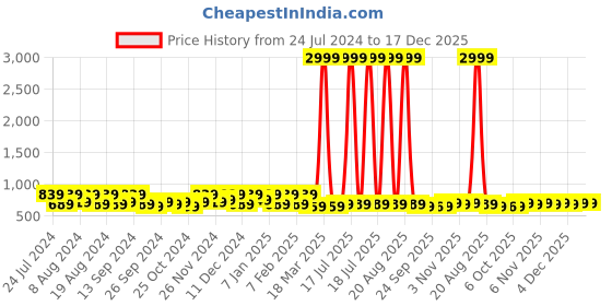 myntra.com Kuber Industries 2-Pcs Brown Printed Laundry Bags kuber industries Price History Graph from 24 Jul 2024 to 17 Dec 2025