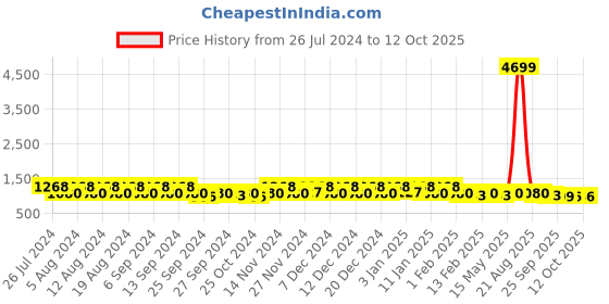 myntra.com Kuber Industries 2-Pcs Brown Printed Laundry Basket With Ring- 75 L kuber industries Price History Graph from 26 Jul 2024 to 11 Oct 2025