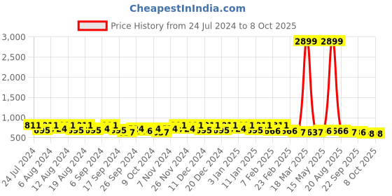 myntra.com Kuber Industries 2-Pcs Brown Printed Laundry Baskets With Handles kuber industries Price History Graph from 24 Jul 2024 to 7 Oct 2025