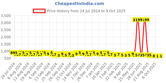 myntra.com Kuber Industries 2-Pcs Brown Printed Laundry Baskets With Handles kuber industries Price History Graph from 24 Jul 2024 to 8 Oct 2025
