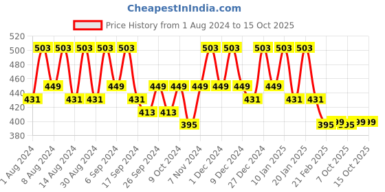 myntra.com Kuber Industries 2-Pcs Brown Printed Mixer Grinder Cover kuber industries Price History Graph from 1 Aug 2024 to 15 Oct 2025
