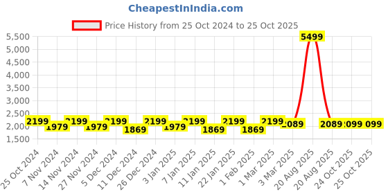 myntra.com Kuber Industries 2-Pcs Brown Self-Designed Anti-Slip Carpets kuber industries Price History Graph from 25 Oct 2024 to 25 Oct 2025