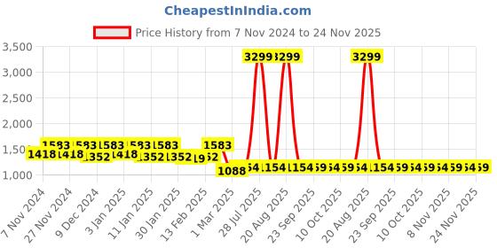 myntra.com Kuber Industries 2-Pcs Brown Self-Designed Anti-Slip Carpets kuber industries Price History Graph from 7 Nov 2024 to 24 Nov 2025