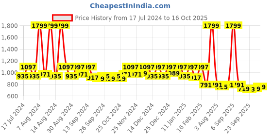 myntra.com Kuber Industries 2 Pcs Brown Steel Frame Bedding Clothes Organizers kuber industries Price History Graph from 17 Jul 2024 to 16 Oct 2025