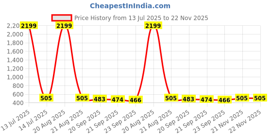 myntra.com Kuber Industries 2-Pcs Brown Stretchable Table Chair Cover kuber industries Price History Graph from 13 Jul 2025 to 22 Nov 2025