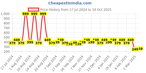 myntra.com Kuber Industries 2 Pcs Brown Striped Pure Cotton Pillow Covers kuber industries Price History Graph from 17 Jul 2024 to 19 Oct 2025
