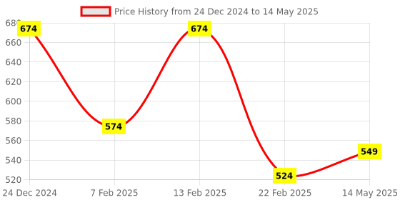 myntra.com Kuber Industries 2-Pcs Brown Textured Check Dhakkan Pedal Dustbin - 7 Ltrs kuber industries Price History Graph from 24 Dec 2024 to 14 May 2025