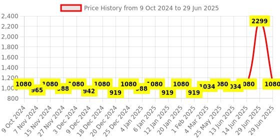 myntra.com Kuber Industries 2 Pcs Brown Textured Non-Slip Shelf Liner kuber industries Price History Graph from 9 Oct 2024 to 29 Jun 2025