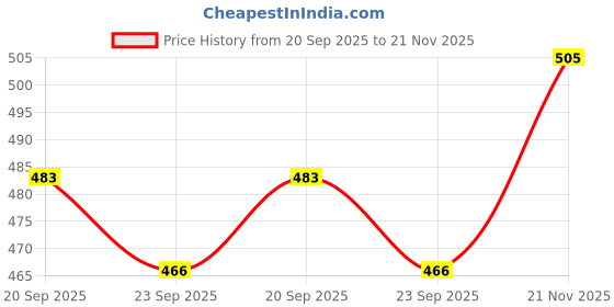 myntra.com Kuber Industries 2-Pcs Brown Textured Stretchable Tea Table Chair Cover kuber industries Price History Graph from 20 Sep 2025 to 21 Nov 2025