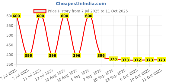 myntra.com Kuber Industries 2-Pcs Brown Waterproof Apron With Center Pocket kuber industries Price History Graph from 7 Jul 2025 to 10 Oct 2025