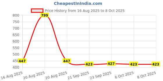 myntra.com Kuber Industries 2-Pcs Brown Waterproof Aprons With Big FrontPocket kuber industries Price History Graph from 16 Aug 2025 to 8 Oct 2025