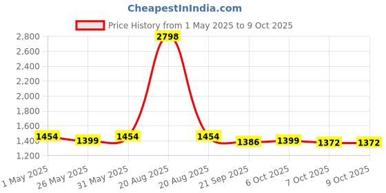 myntra.com Kuber Industries 2-Pcs Camel Brown Wooden TexturedPlanters kuber industries Price History Graph from 1 May 2025 to 7 Oct 2025