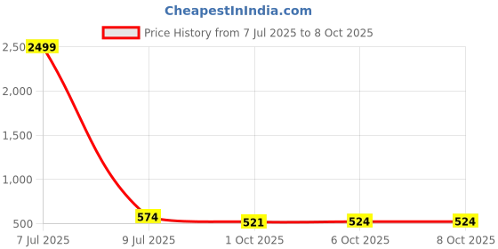 myntra.com Kuber Industries 2 Pcs Ceiling Fan Duster with Long Rod kuber industries Price History Graph from 7 Jul 2025 to 8 Oct 2025