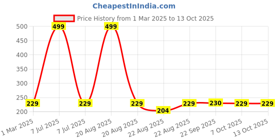 myntra.com Kuber Industries 2-Pcs Cookies Chocolate Mould Cake Tray kuber industries Price History Graph from 1 Mar 2025 to 13 Oct 2025