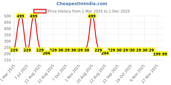 myntra.com Kuber Industries 2-Pcs Cookies Chocolate Mould Cake Tray kuber industries Price History Graph from 1 Mar 2025 to 30 Nov 2025