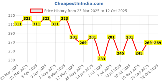 myntra.com Kuber Industries 2-Pcs Cotton 4-Way Compression Joint Pain Knee Caps kuber industries Price History Graph from 23 Mar 2025 to 12 Oct 2025