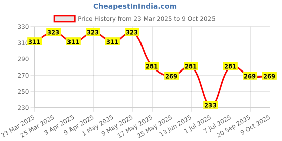 myntra.com Kuber Industries 2-Pcs Cotton 4-Way Compression Joint Pain Knee Caps kuber industries Price History Graph from 23 Mar 2025 to 8 Oct 2025