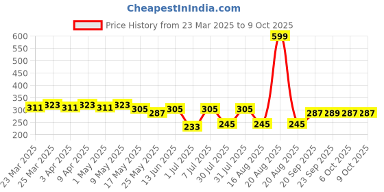 myntra.com Kuber Industries 2-Pcs Cotton 4-Way Compression Joint Pain Knee Caps kuber industries Price History Graph from 23 Mar 2025 to 8 Oct 2025