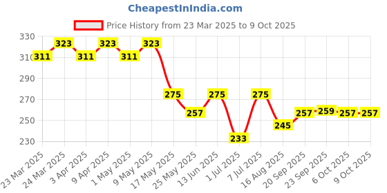 myntra.com Kuber Industries 2-Pcs Cotton 4-Way Compression Joint Pain Knee Caps kuber industries Price History Graph from 23 Mar 2025 to 7 Oct 2025