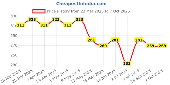 myntra.com Kuber Industries 2-Pcs Cotton 4-Way Compression Joint Pain Knee Caps kuber industries Price History Graph from 23 Mar 2025 to 7 Oct 2025