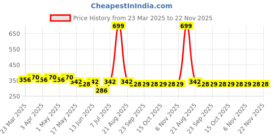 myntra.com Kuber Industries 2-Pcs Cotton Joint Pain Knee Caps kuber industries Price History Graph from 23 Mar 2025 to 22 Nov 2025
