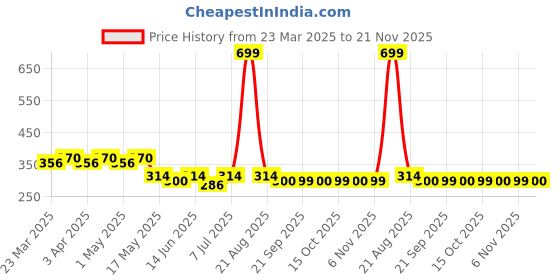 myntra.com Kuber Industries 2-Pcs Cotton Joint Pain Knee Caps kuber industries Price History Graph from 23 Mar 2025 to 21 Nov 2025