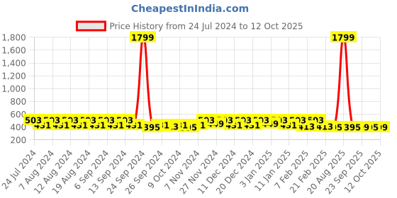 myntra.com Kuber Industries 2- Pcs Cream & Black Printed PVC Apron kuber industries Price History Graph from 24 Jul 2024 to 12 Oct 2025