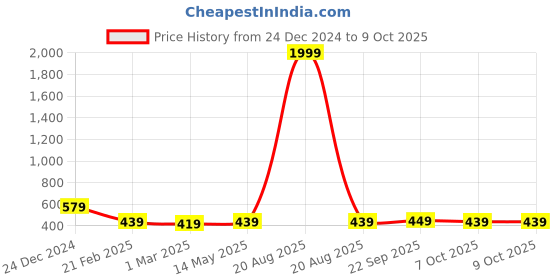 myntra.com Kuber Industries 2-Pcs Cream Colored & Black Pedal Dustbin - 7Ltrs kuber industries Price History Graph from 24 Dec 2024 to 9 Oct 2025