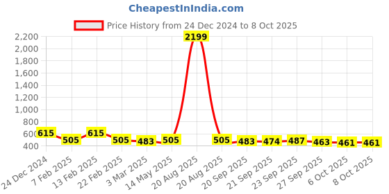 myntra.com Kuber Industries 2-Pcs Cream Colored & Brown Check Dhakkan Pedal Dustbins - 7 Ltrs kuber industries Price History Graph from 24 Dec 2024 to 7 Oct 2025