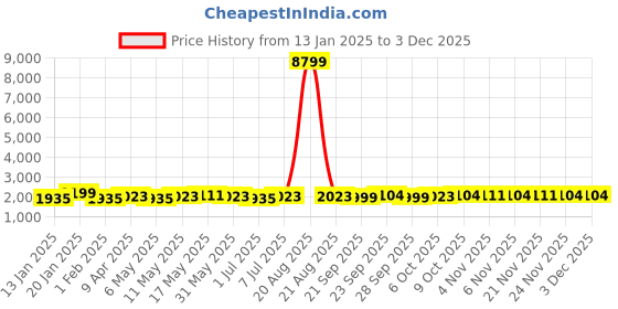 myntra.com Kuber Industries 2-Pcs Cream-Colored & Grey 12 Slots Wrist Watch Organisers kuber industries Price History Graph from 13 Jan 2025 to 2 Dec 2025