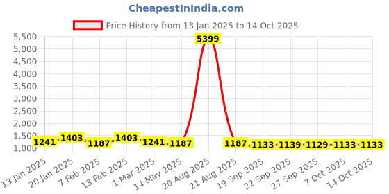 myntra.com Kuber Industries 2-Pcs Cream-Colored & Grey 6 Slots Wrist Watch Organisers kuber industries Price History Graph from 13 Jan 2025 to 14 Oct 2025