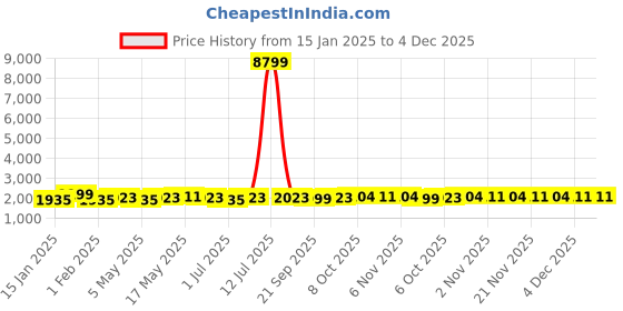 myntra.com Kuber Industries 2-Pcs Cream-Colored & Grey 6+3 Slots Wrist Watch Organisers kuber industries Price History Graph from 15 Jan 2025 to 4 Dec 2025