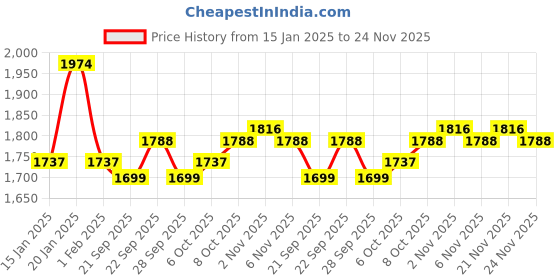myntra.com Kuber Industries 2-Pcs Cream-Colored & Grey 8 Slots Wrist Watch Organisers kuber industries Price History Graph from 15 Jan 2025 to 24 Nov 2025