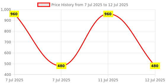 myntra.com Kuber Industries 2-Pcs Cream-colored & Red Printed Waterproof Apron kuber industries Price History Graph from 7 Jul 2025 to 12 Jul 2025