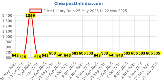 myntra.com Kuber Industries 2-Pcs Cream-Colored & White Printed PVC Self Adhesive Wallpaper Roll kuber industries Price History Graph from 25 May 2025 to 22 Nov 2025