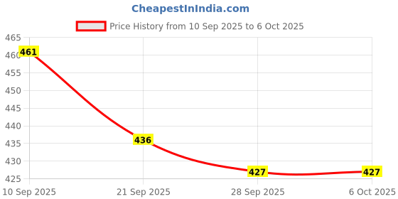 myntra.com Kuber Industries 2-Pcs Cream-Colored Clothes Hanger kuber industries Price History Graph from 10 Sep 2025 to 5 Oct 2025