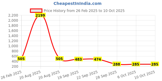myntra.com Kuber Industries 2-Pcs Cream Colored Non Slip Dish Drying Mats kuber industries Price History Graph from 26 Feb 2025 to 10 Oct 2025
