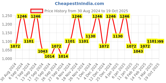 myntra.com Kuber Industries 2-Pcs Cream-Colored Pillow Covers kuber industries Price History Graph from 30 Aug 2024 to 19 Oct 2025