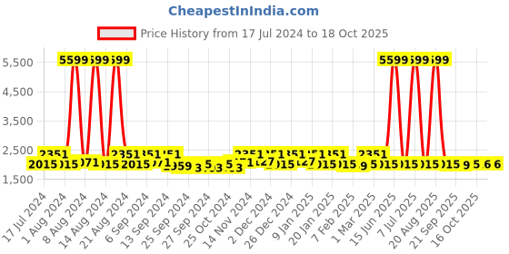 myntra.com Kuber Industries 2-Pcs Cream-Colored Shaggy Carpets kuber industries Price History Graph from 17 Jul 2024 to 16 Oct 2025