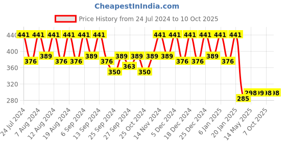 myntra.com Kuber Industries 2-Pcs Cream Coloured & Brown Printed Kitchen Apron kuber industries Price History Graph from 24 Jul 2024 to 10 Oct 2025