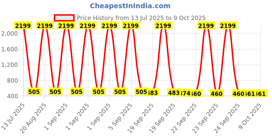 myntra.com Kuber Industries 2-Pcs Cream-Coloured & Brown Stretchable Table Chair Cover kuber industries Price History Graph from 13 Jul 2025 to 9 Oct 2025