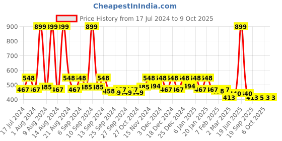 myntra.com Kuber Industries 2-Pcs Cream-Coloured & Pink Printed Hanging Organizers kuber industries Price History Graph from 17 Jul 2024 to 9 Oct 2025