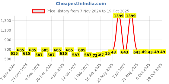 myntra.com Kuber Industries 2 Pcs Cream Embossed Dish Dry Mats kuber industries Price History Graph from 7 Nov 2024 to 18 Oct 2025